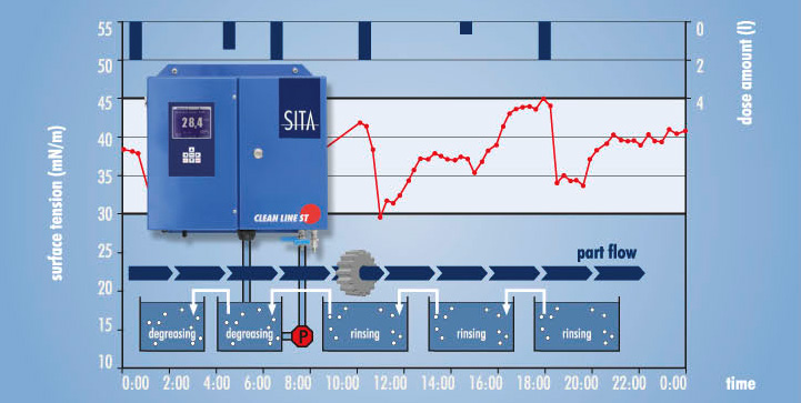 aplicaci�n clean line st