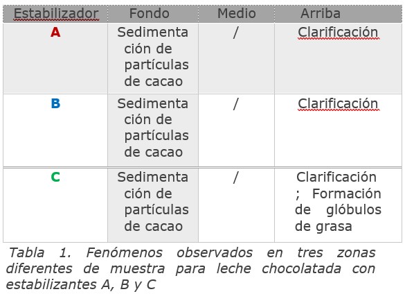 Turbiscan Estabilizador Tabla