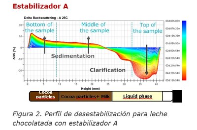 Turbiscan Estabilizador A