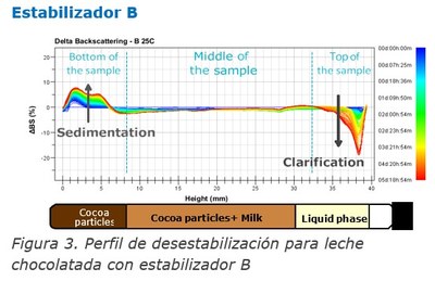 Turbiscan Estabilizador B