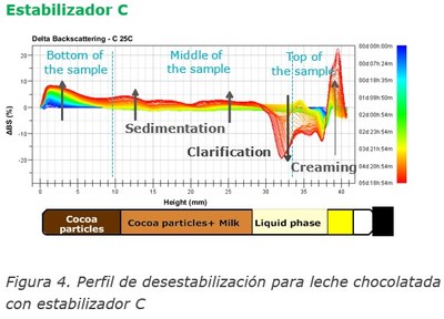 Turbiscan Estabilizador C