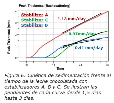 Turbiscan Grafico 6