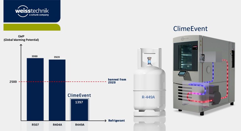 Weiss Technik la respuesta al Reglamento de Gases Refrigerantes con el R449A